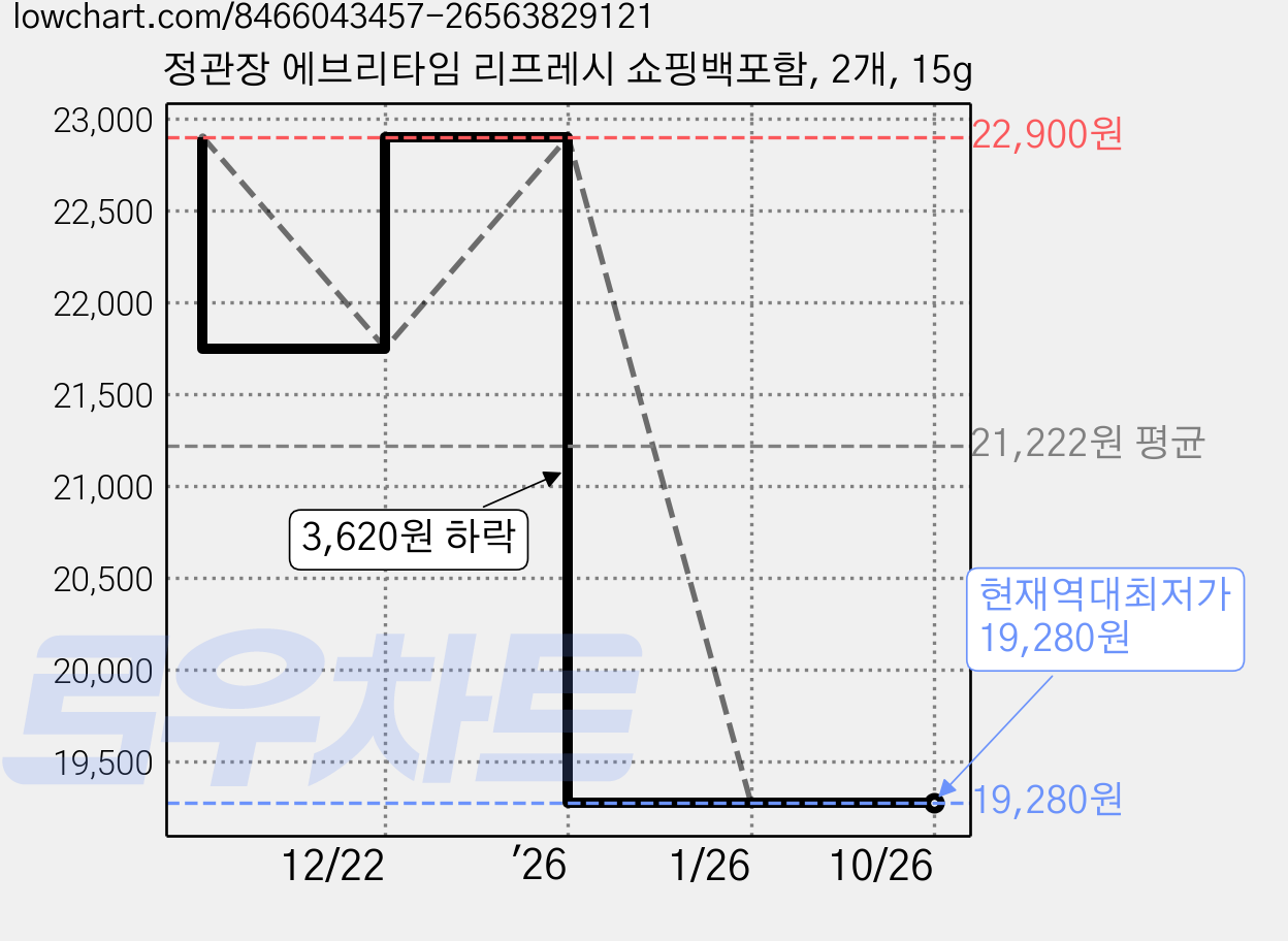 정관장 에브리타임 리프레시 쇼핑백포함, 2개, 15g 가격 변동 차트, 현재가 19,280원, 역대최저가
