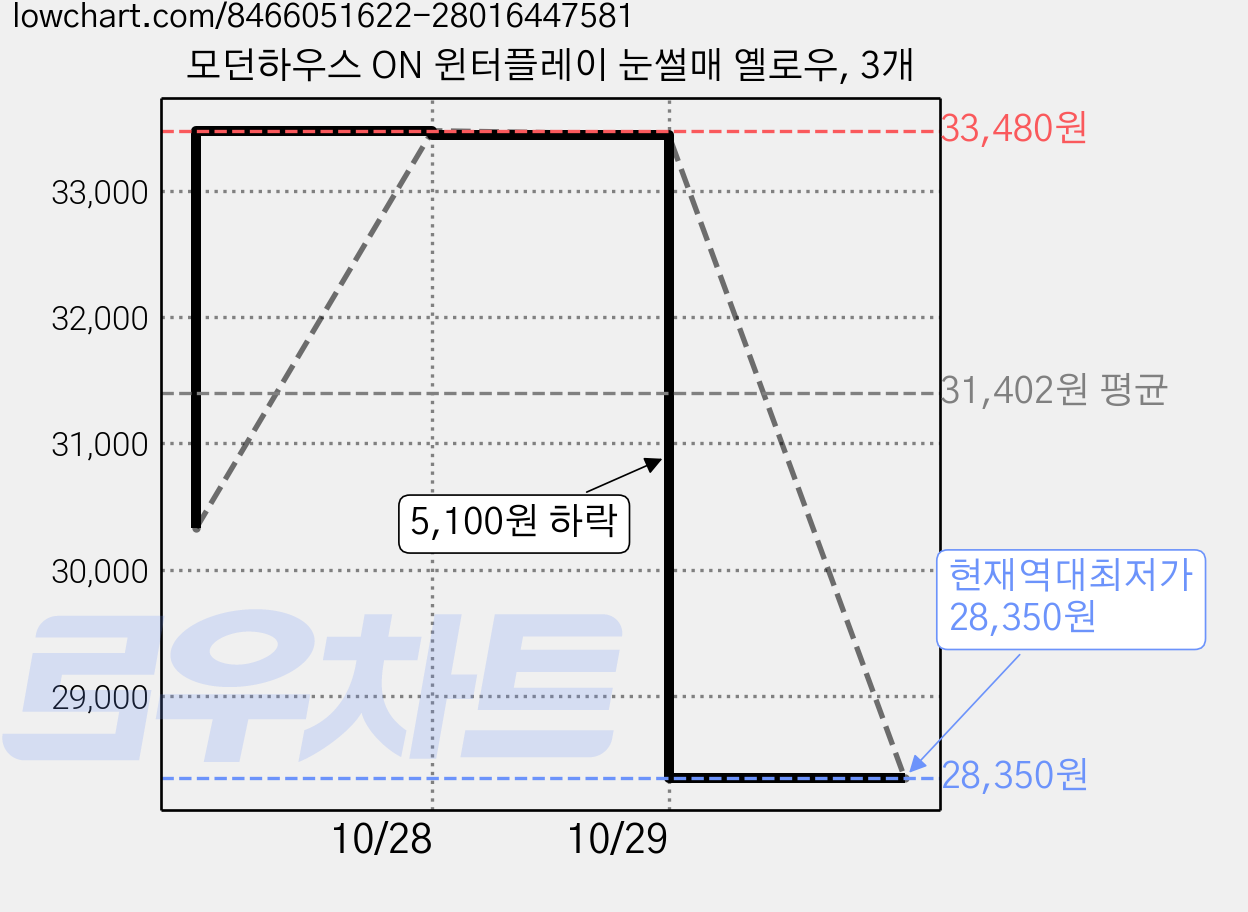 모던하우스 ON 윈터플레이 눈썰매 옐로우, 3개 가격 변동 차트, 현재가 28,350원, 역대최저가