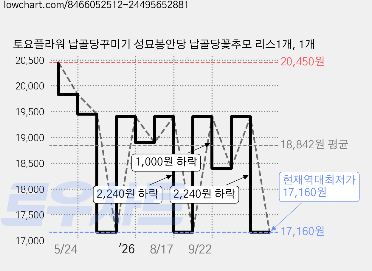 토요플라워 납골당꾸미기 성묘봉안당 납골당꽃추모 리스1개, 1개 가격 변동 차트, 현재가 17,160원, 역대최저가