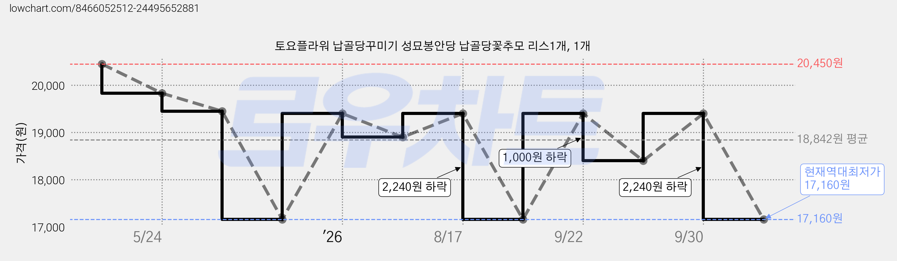토요플라워 납골당꾸미기 성묘봉안당 납골당꽃추모 리스1개, 1개 가격 변동 차트, 현재가 17,160원, 역대최저가