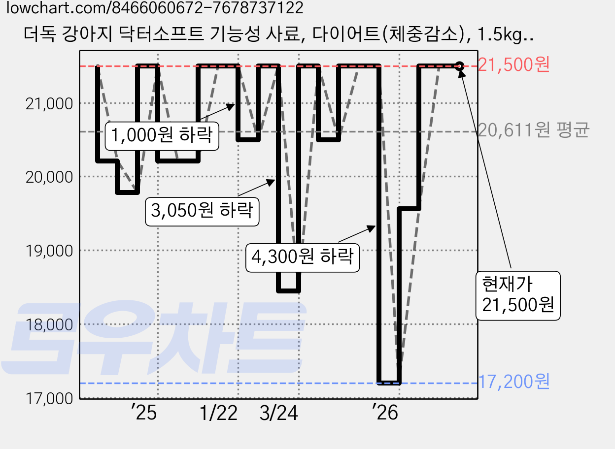 더독 강아지 닥터소프트 기능성 사료, 다이어트(체중감소), 1.5kg, 1개 가격 변동 차트, 현재가 21,500원, 관측 최저가 17,200원