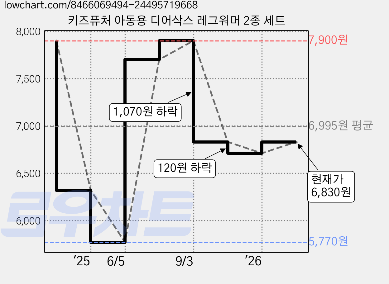 키즈퓨처 아동용 디어삭스 레그워머 2종 세트 가격 변동 차트, 현재가 6,830원, 관측 최저가 5,770원