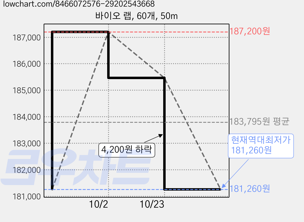 바이오 랩, 60개, 50m 가격 변동 차트, 현재가 181,260원, 역대최저가