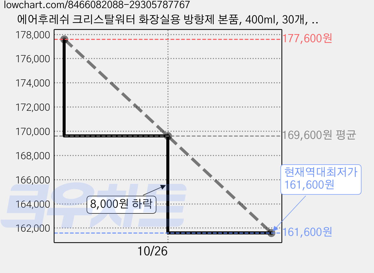 에어후레쉬 크리스탈워터 화장실용 방향제 본품, 400ml, 30개, 화이트코튼향 가격 변동 차트, 현재가 161,600원, 역대최저가