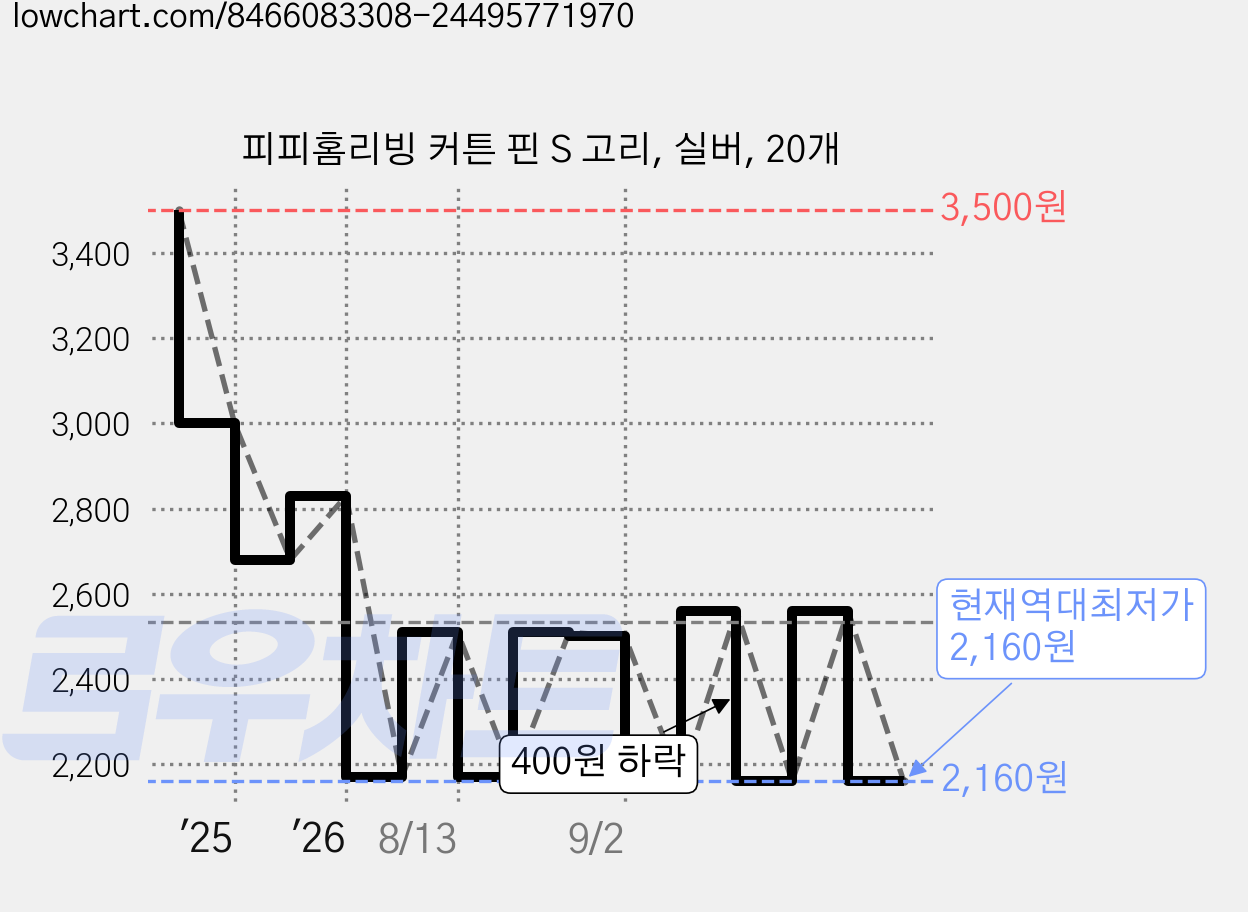 피피홈리빙 커튼 핀 S 고리, 실버, 20개 가격 변동 차트, 현재가 2,160원, 역대최저가