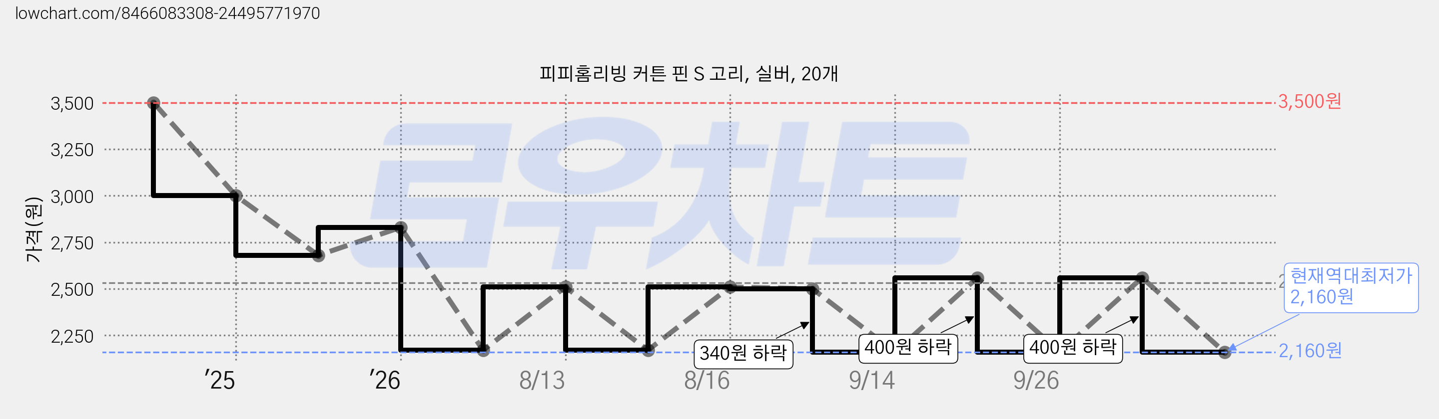 피피홈리빙 커튼 핀 S 고리, 실버, 20개 가격 변동 차트, 현재가 2,160원, 역대최저가