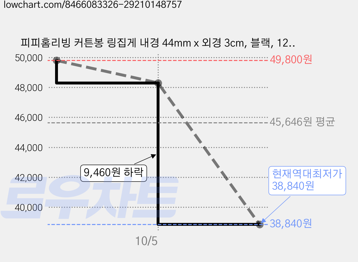 피피홈리빙 커튼봉 링집게 내경 44mm x 외경 3cm, 블랙, 120개 가격 변동 차트, 현재가 38,840원, 역대최저가