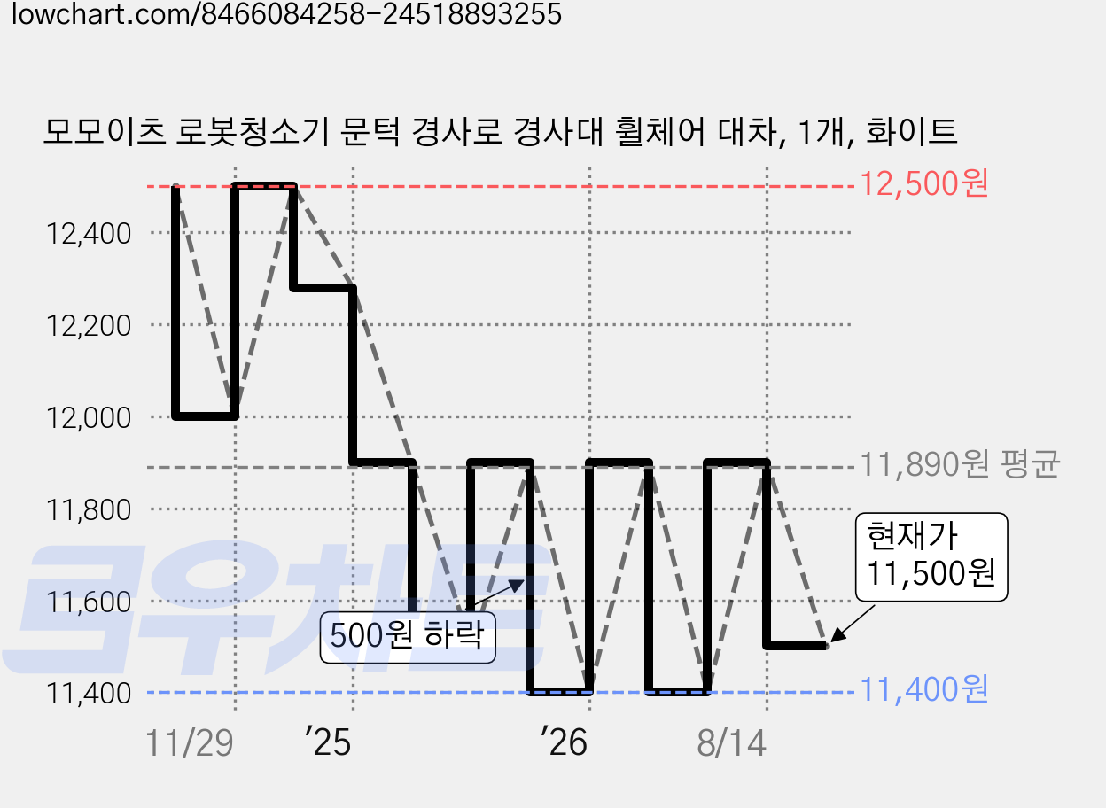 모모이츠 로봇청소기 문턱 경사로 경사대 휠체어 대차, 1개, 화이트 가격 변동 차트, 현재가 11,500원, 관측 최저가 11,400원