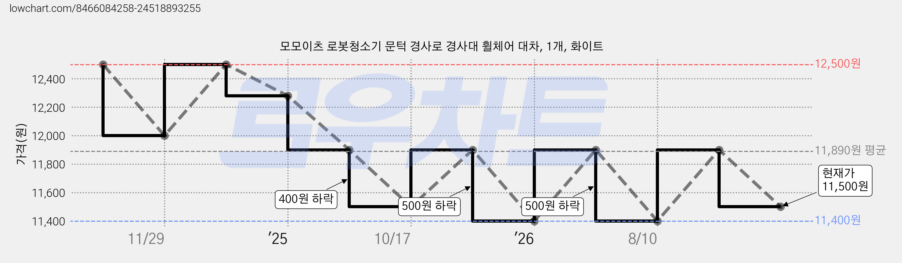 모모이츠 로봇청소기 문턱 경사로 경사대 휠체어 대차, 1개, 화이트 가격 변동 차트, 현재가 11,500원, 관측 최저가 11,400원