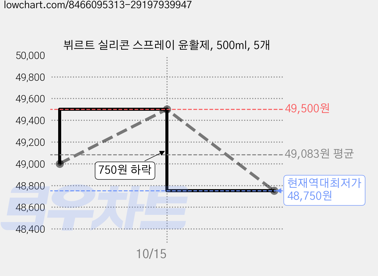 뷔르트 실리콘 스프레이 윤활제, 500ml, 5개 가격 변동 차트, 현재가 48,750원, 역대최저가