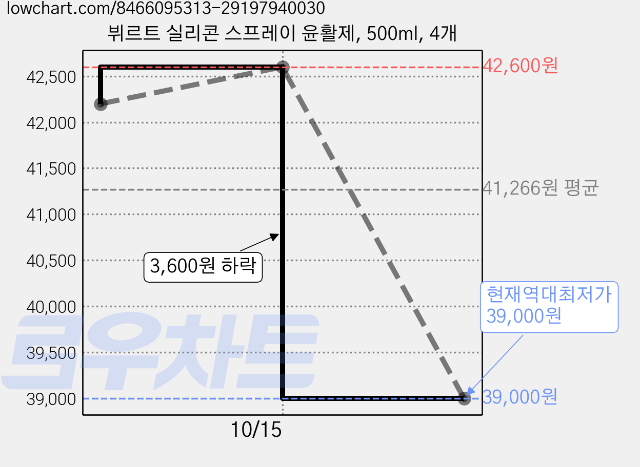 뷔르트 실리콘 스프레이 윤활제, 500ml, 4개 가격 변동 차트, 현재가 39,000원, 역대최저가