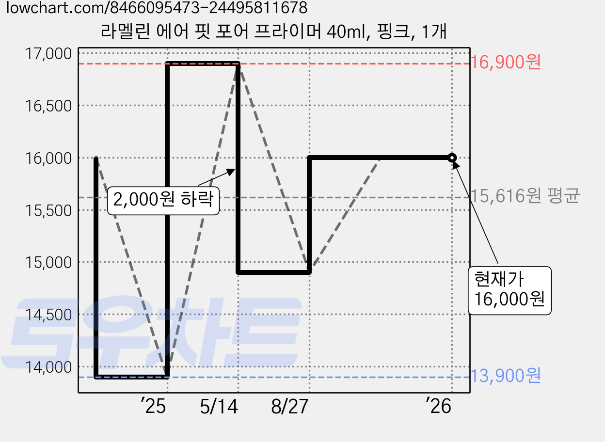 라멜린 에어 핏 포어 프라이머 40ml, 핑크, 1개 가격 변동 차트, 현재가 16,000원, 관측 최저가 13,900원