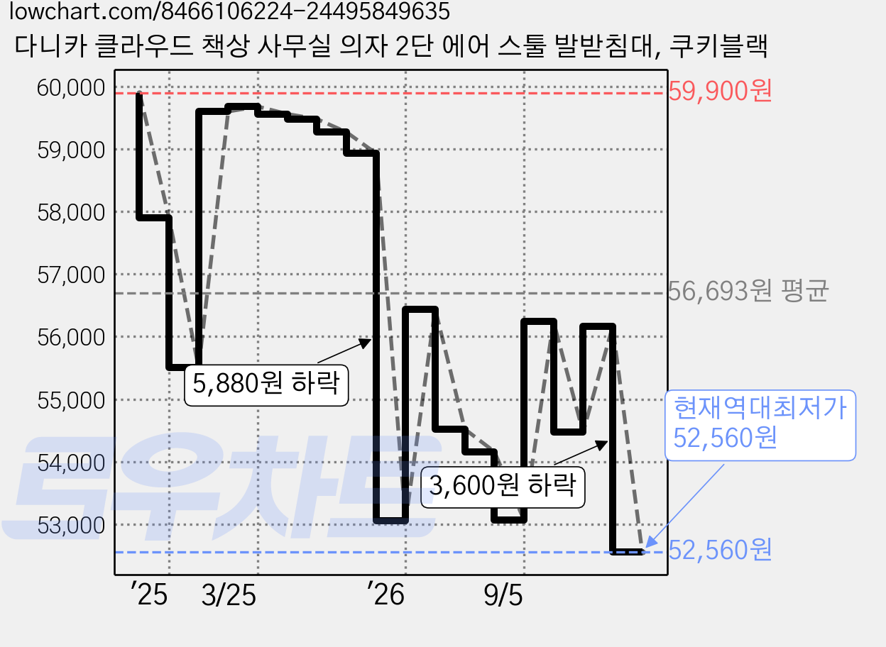 다니카 클라우드 책상 사무실 의자 2단 에어 스툴 발받침대, 쿠키블랙 가격 변동 차트, 현재가 52,560원, 역대최저가