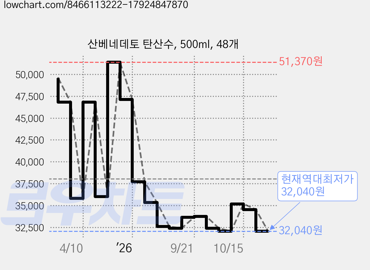 산베네데토 탄산수, 500ml, 48개 가격 변동 차트, 현재가 32,040원, 역대최저가