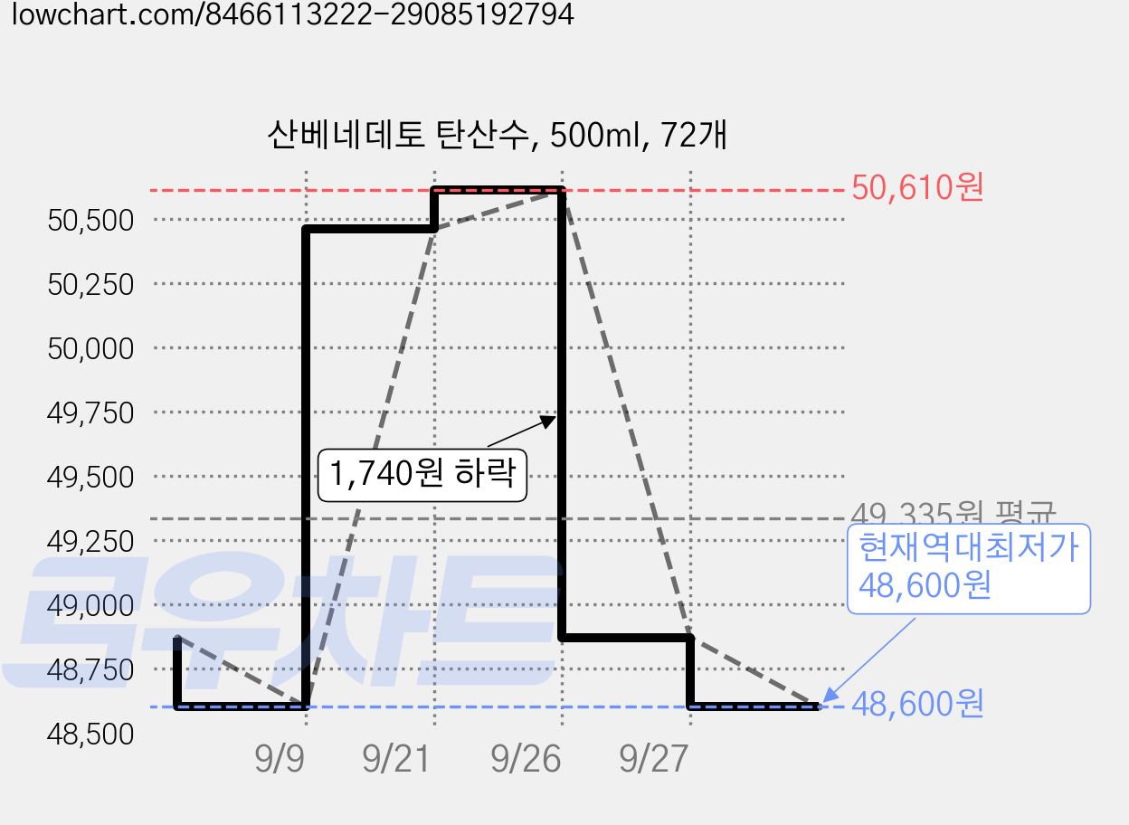 산베네데토 탄산수, 500ml, 72개 가격 변동 차트, 현재가 48,600원, 역대최저가