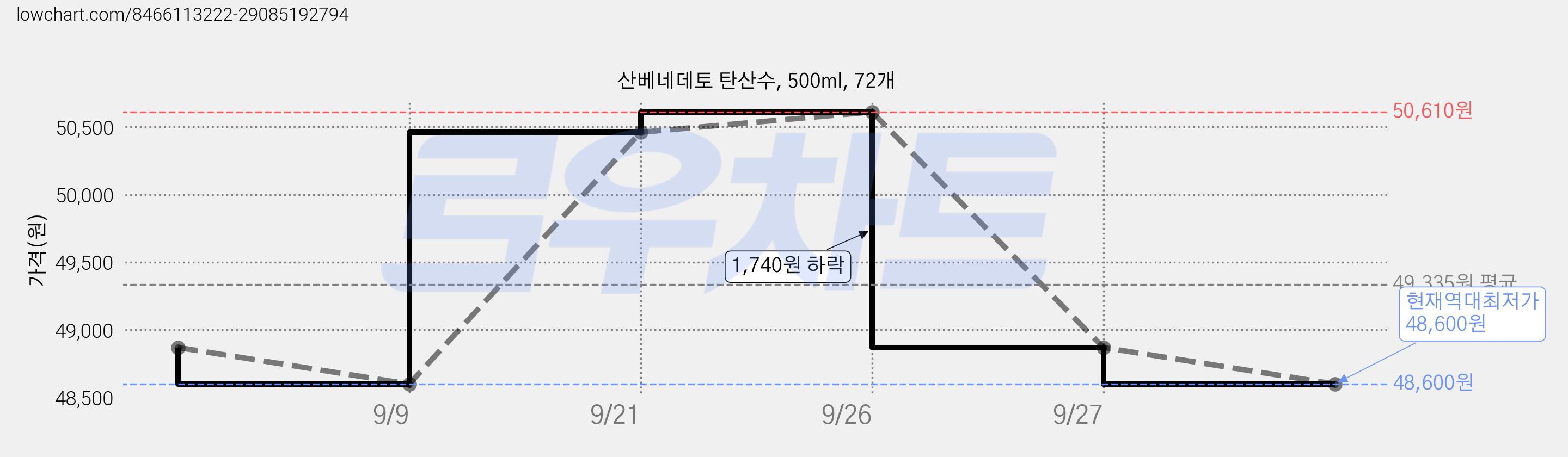 산베네데토 탄산수, 500ml, 72개 가격 변동 차트, 현재가 48,600원, 역대최저가
