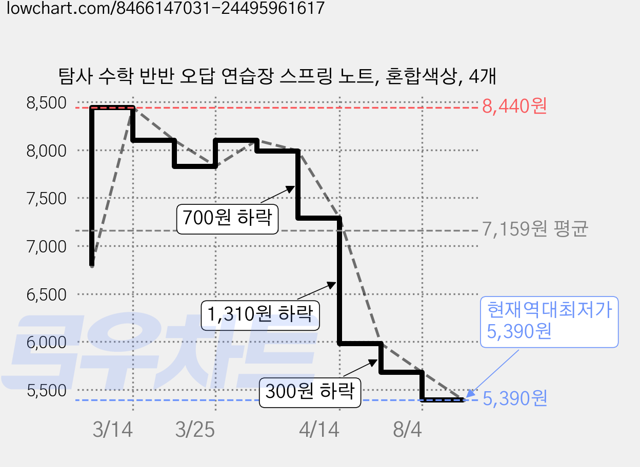 탐사 수학 반반 오답 연습장 스프링 노트, 혼합색상, 4개 가격 변동 차트, 현재가 5,390원, 역대최저가
