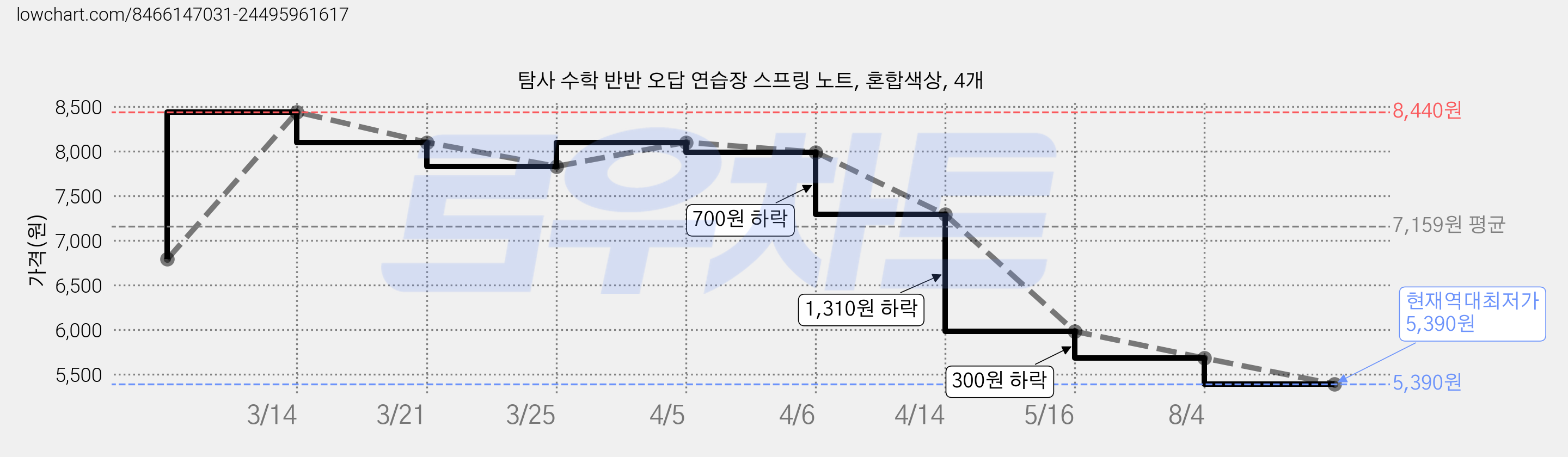 탐사 수학 반반 오답 연습장 스프링 노트, 혼합색상, 4개 가격 변동 차트, 현재가 5,390원, 역대최저가