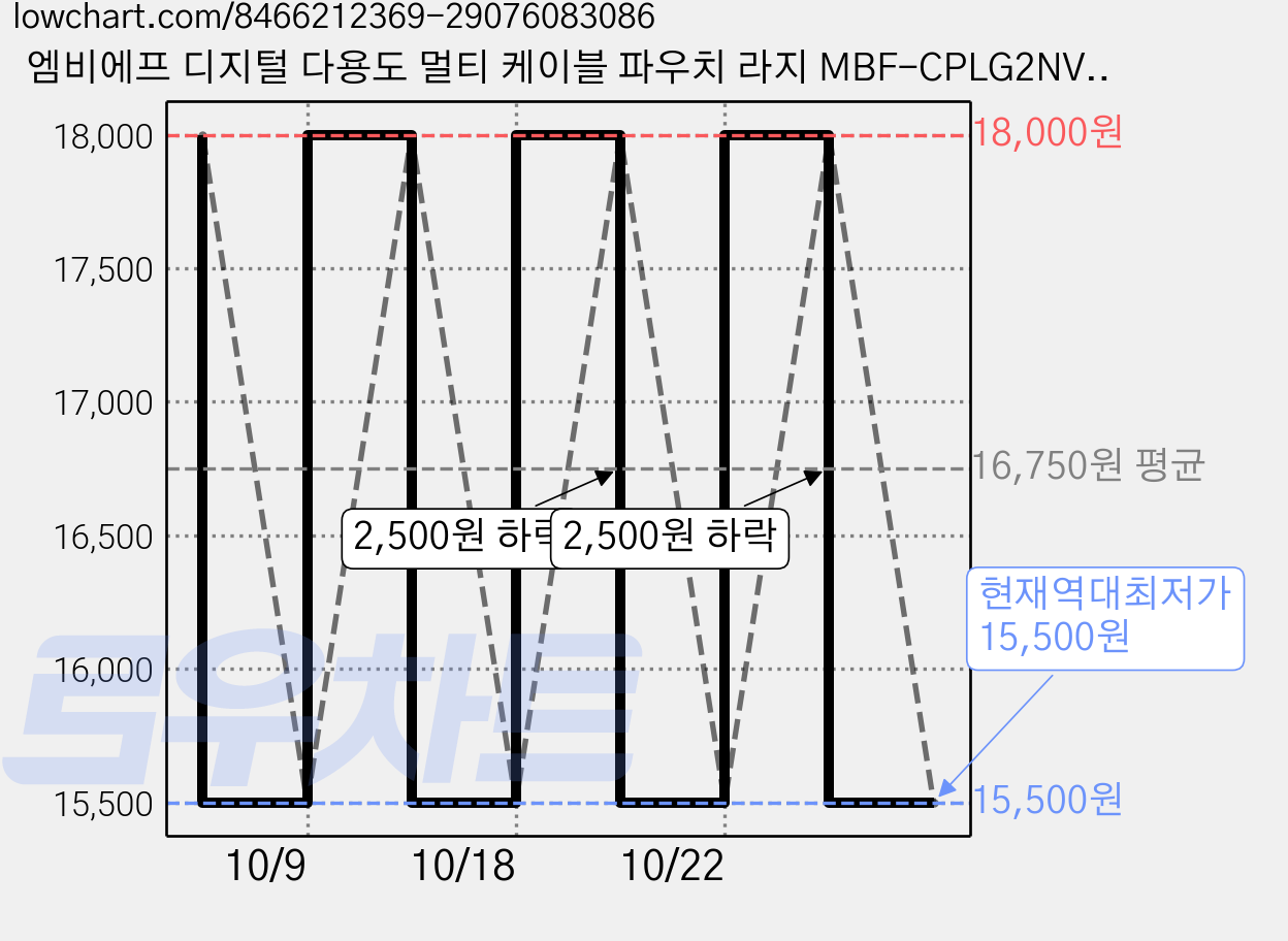 엠비에프 디지털 다용도 멀티 케이블 파우치 라지 MBF-CPLG2NV, 2개, 네이비 가격 변동 차트, 현재가 15,500원, 역대최저가