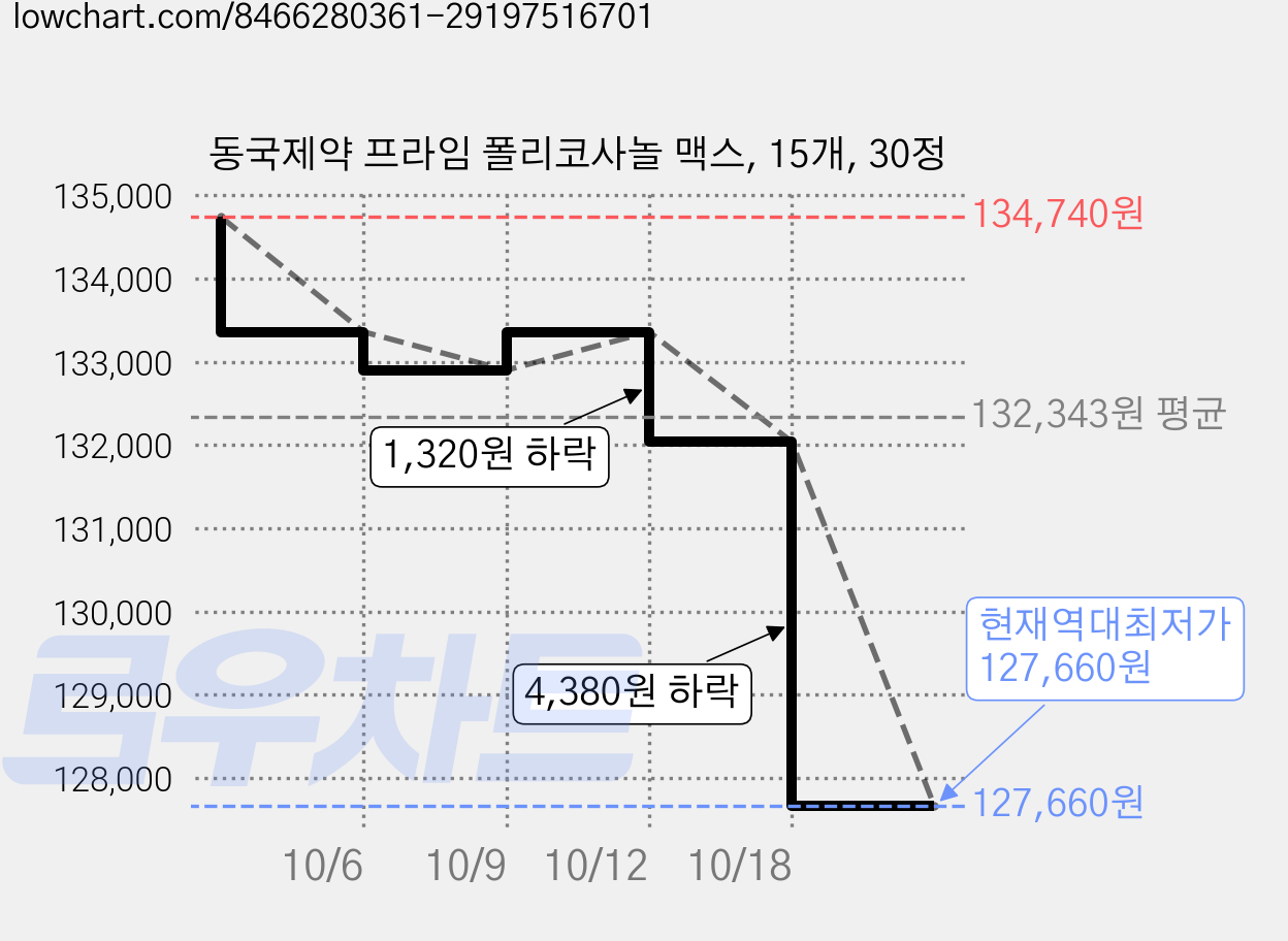 동국제약 프라임 폴리코사놀 맥스, 15개, 30정 가격 변동 차트, 현재가 127,660원, 역대최저가