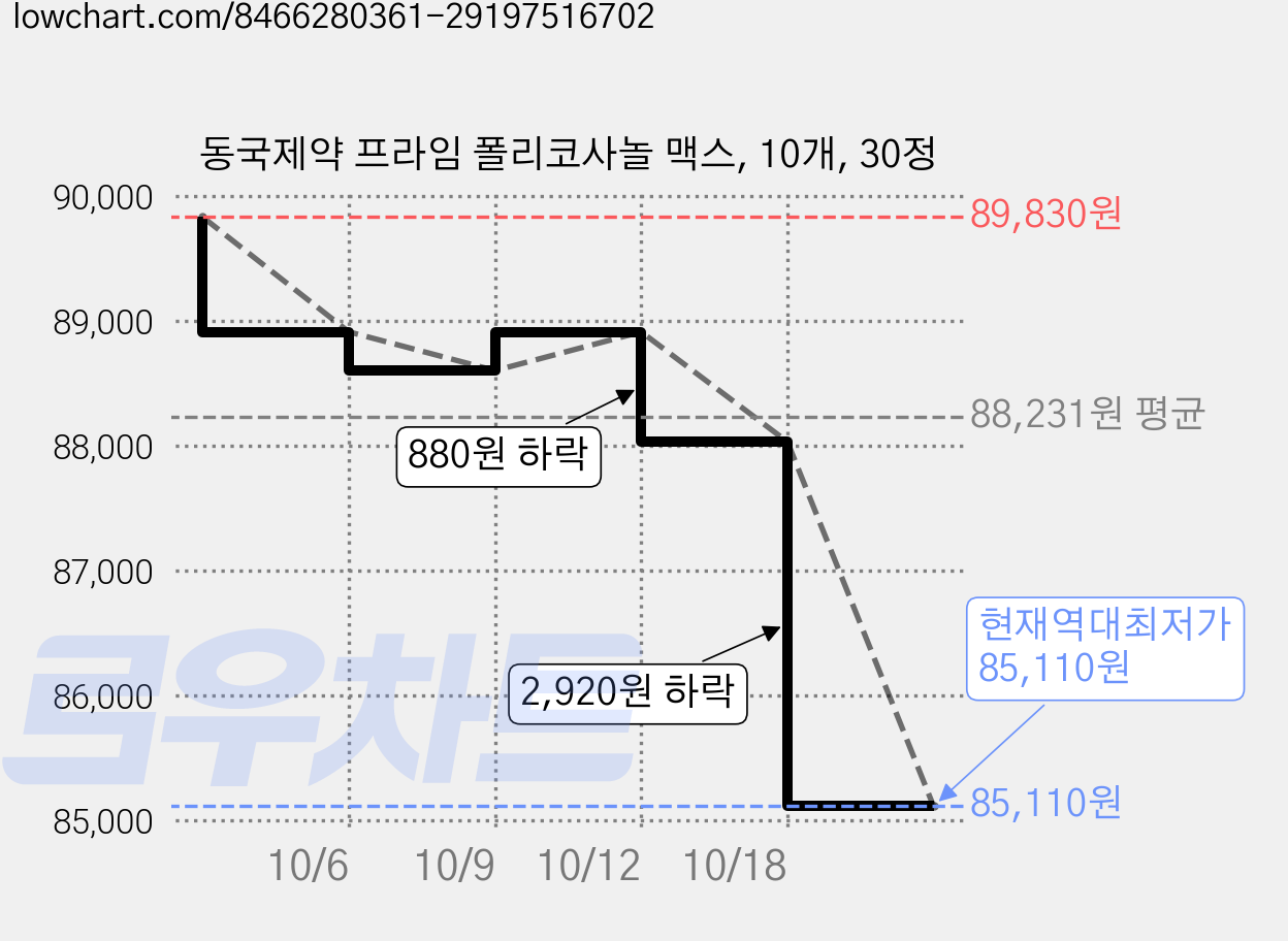 동국제약 프라임 폴리코사놀 맥스, 10개, 30정 가격 변동 차트, 현재가 85,110원, 역대최저가
