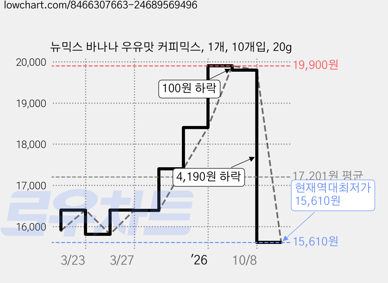 뉴믹스 바나나 우유맛 커피믹스, 1개, 10개입, 20g 가격 변동 차트, 현재가 15,610원, 역대최저가