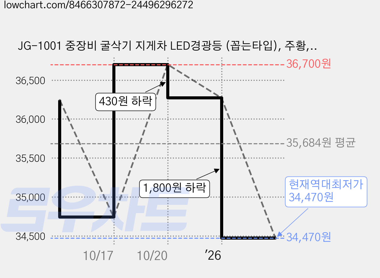 JG-1001 중장비 굴삭기 지게차 LED경광등 (꼽는타입), 주황, 1개 가격 변동 차트, 현재가 34,470원, 역대최저가