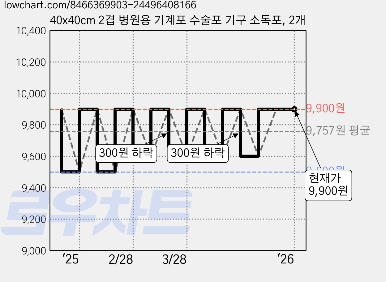 40x40cm 2겹 병원용 기계포 수술포 기구 소독포, 2개 가격 변동 차트, 현재가 9,900원, 관측 최저가 9,500원