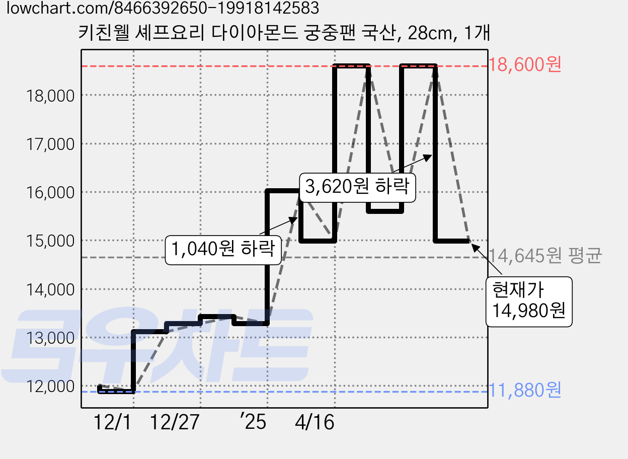 키친웰 셰프요리 다이아몬드 궁중팬 국산, 28cm, 1개 가격 변동 차트, 현재가 14,980원, 관측 최저가 11,880원