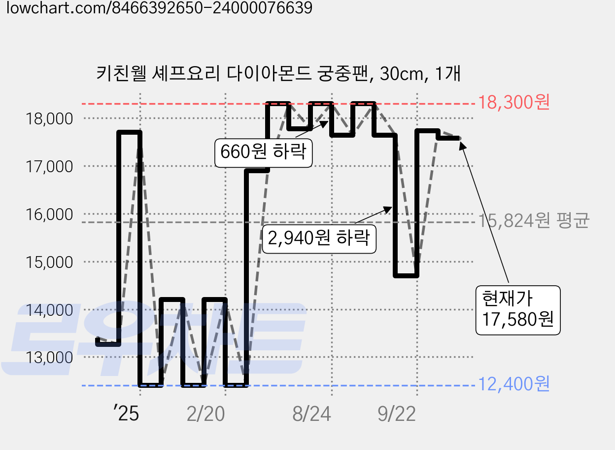키친웰 셰프요리 다이아몬드 궁중팬, 30cm, 1개 가격 변동 차트, 현재가 17,580원, 관측 최저가 12,400원