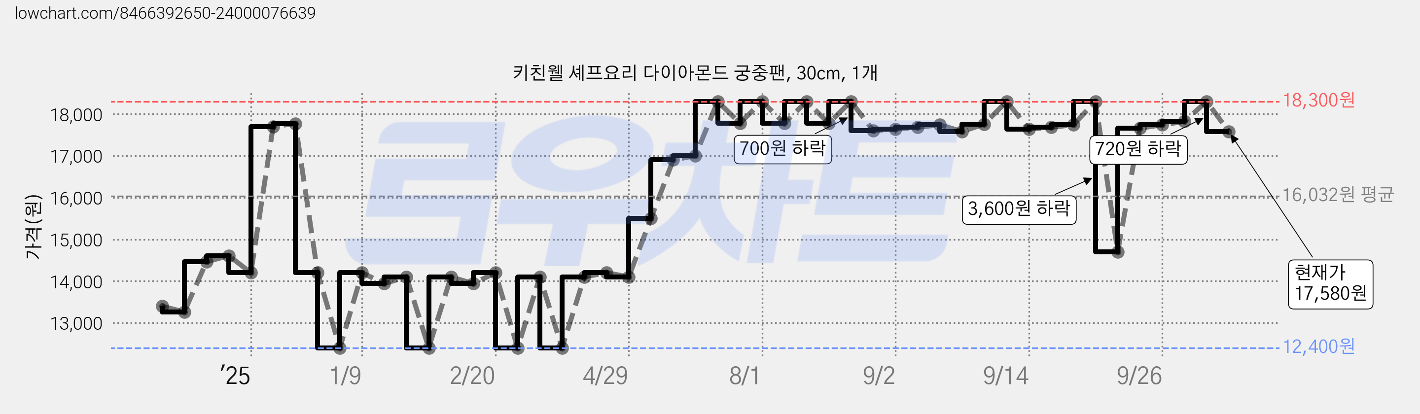 키친웰 셰프요리 다이아몬드 궁중팬, 30cm, 1개 가격 변동 차트, 현재가 17,580원, 관측 최저가 12,400원