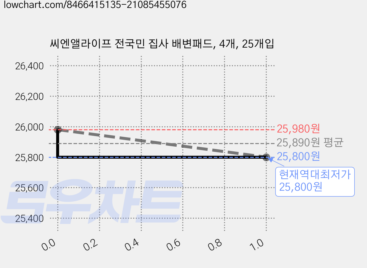 씨엔앨라이프 전국민 집사 배변패드, 4개, 25개입 가격 변동 차트, 현재가 25,800원, 역대최저가