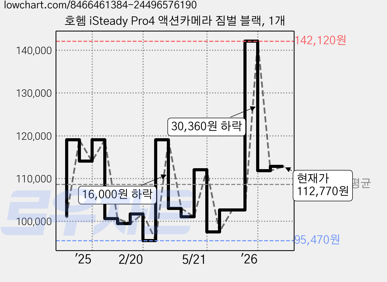 호헴 iSteady Pro4 액션카메라 짐벌 블랙, 1개 가격 변동 차트, 현재가 112,770원, 역대최저가