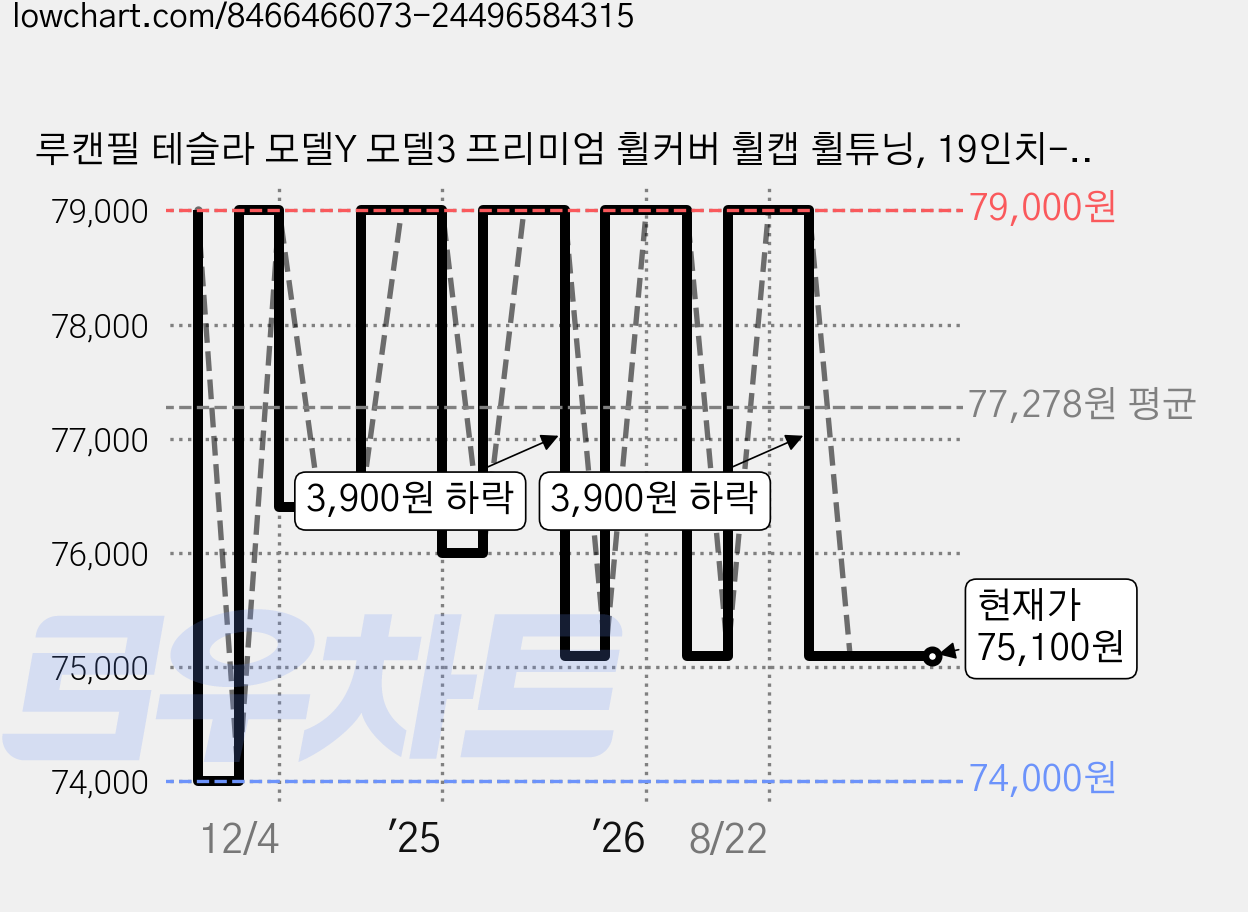 루캔필 테슬라 모델Y 모델3 프리미엄 휠커버 휠캡 휠튜닝, 19인치-매트블랙오리지널, 4개 가격 변동 차트, 현재가 75,100원, 관측 최저가 74,000원