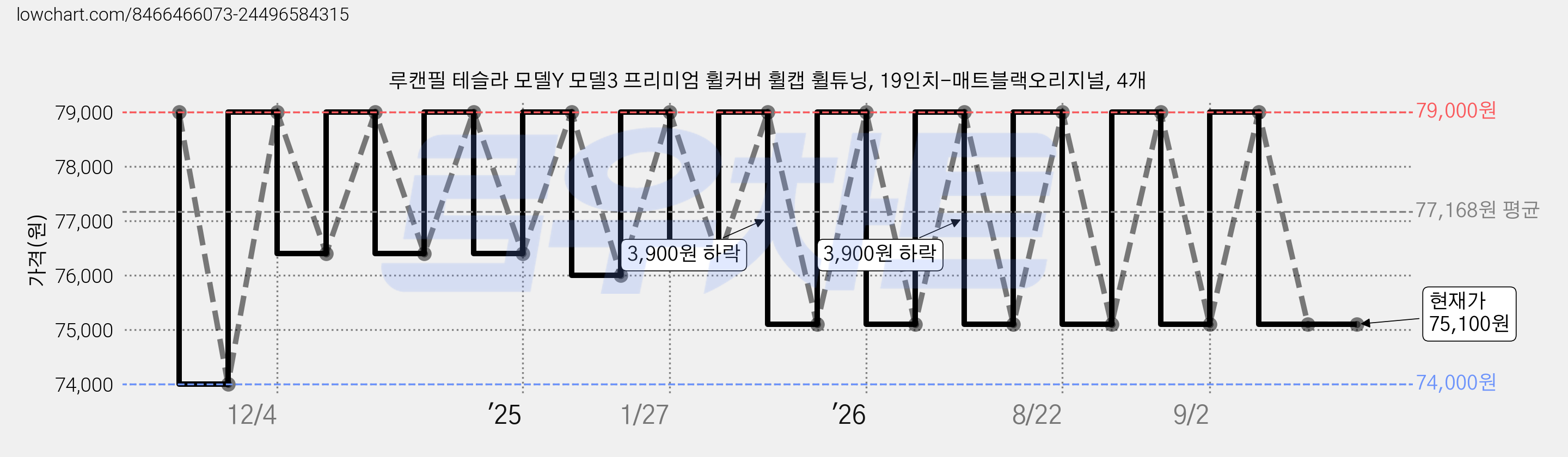 루캔필 테슬라 모델Y 모델3 프리미엄 휠커버 휠캡 휠튜닝, 19인치-매트블랙오리지널, 4개 가격 변동 차트, 현재가 75,100원, 관측 최저가 74,000원