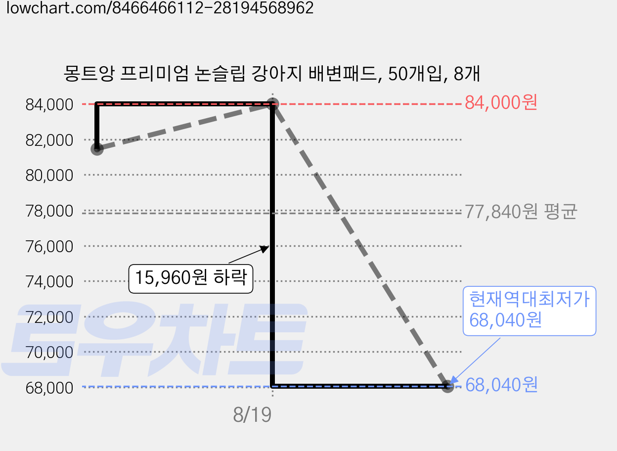 몽트앙 프리미엄 논슬립 강아지 배변패드, 50개입, 8개 가격 변동 차트, 현재가 68,040원, 역대최저가