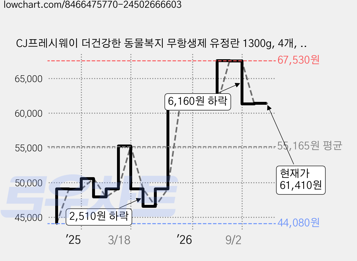 CJ프레시웨이 더건강한 동물복지 무항생제 유정란 1300g, 4개, 25구 가격 변동 차트, 현재가 61,410원, 관측 최저가 44,080원