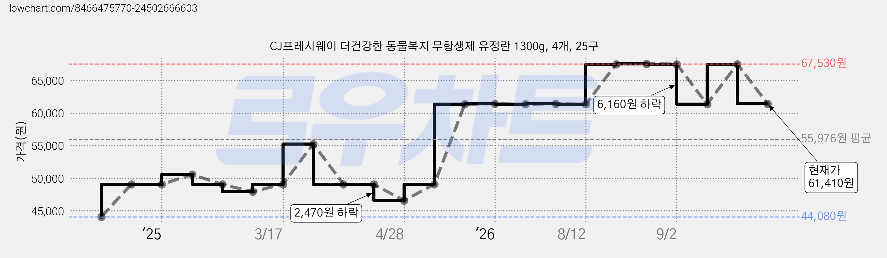 CJ프레시웨이 더건강한 동물복지 무항생제 유정란 1300g, 4개, 25구 가격 변동 차트, 현재가 61,410원, 관측 최저가 44,080원