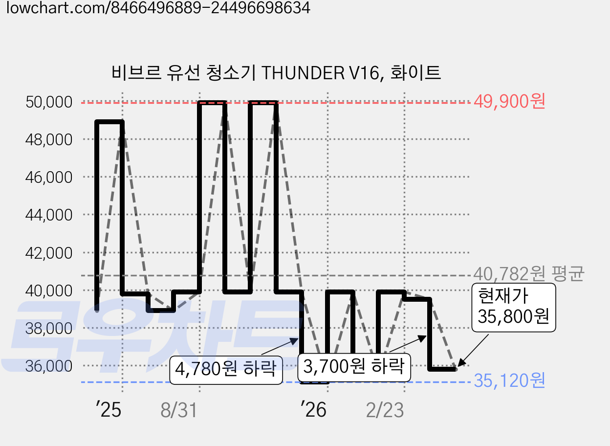 비브르 유선 청소기 THUNDER V16, 화이트 가격 변동 차트, 현재가 35,800원, 관측 최저가 35,120원