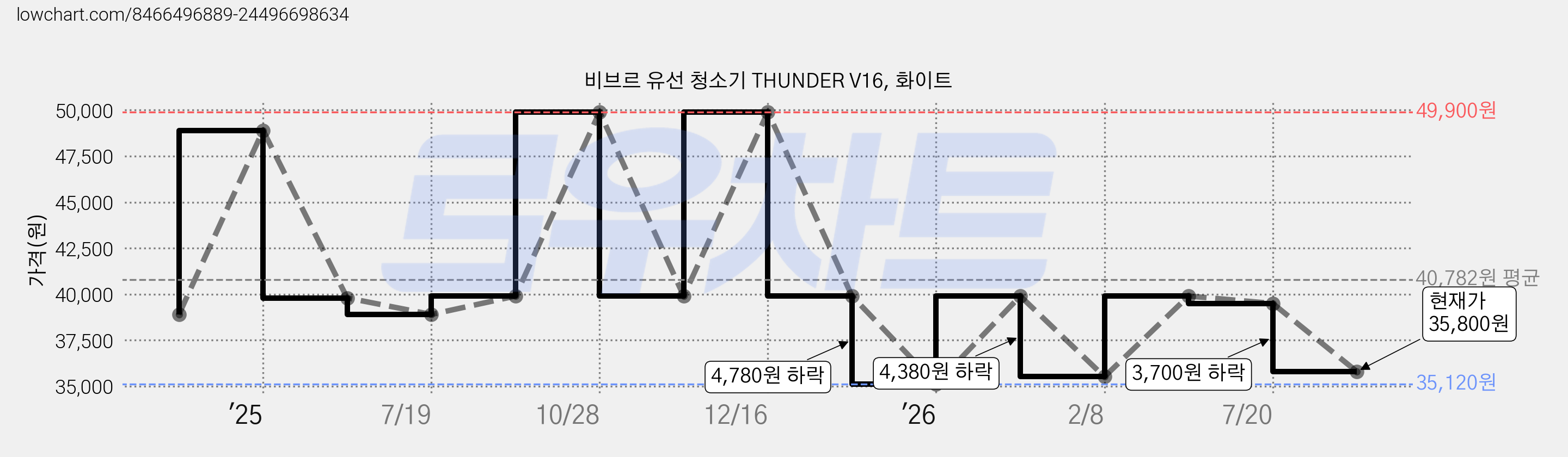 비브르 유선 청소기 THUNDER V16, 화이트 가격 변동 차트, 현재가 35,800원, 관측 최저가 35,120원