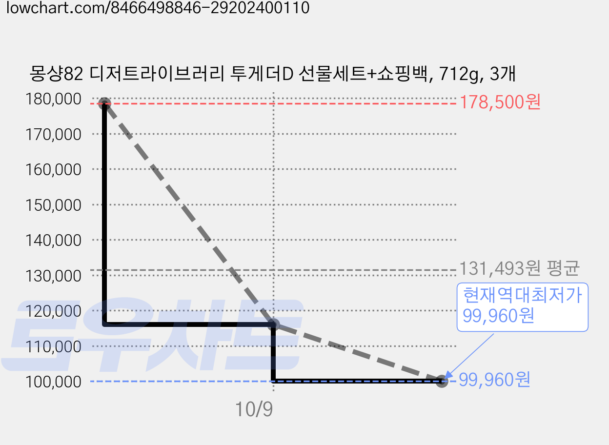 몽샹82 디저트라이브러리 투게더D 선물세트+쇼핑백, 712g, 3개 가격 변동 차트, 현재가 116,020원, 역대최저가