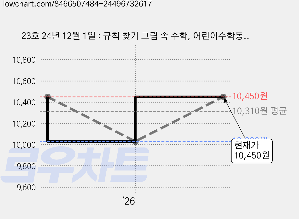 23호 24년 12월 1일 : 규칙 찾기 그림 속 수학, 어린이수학동아, 어린이수학동아 편집부 가격 변동 차트, 현재가 10,450원, 관측 최저가 10,030원