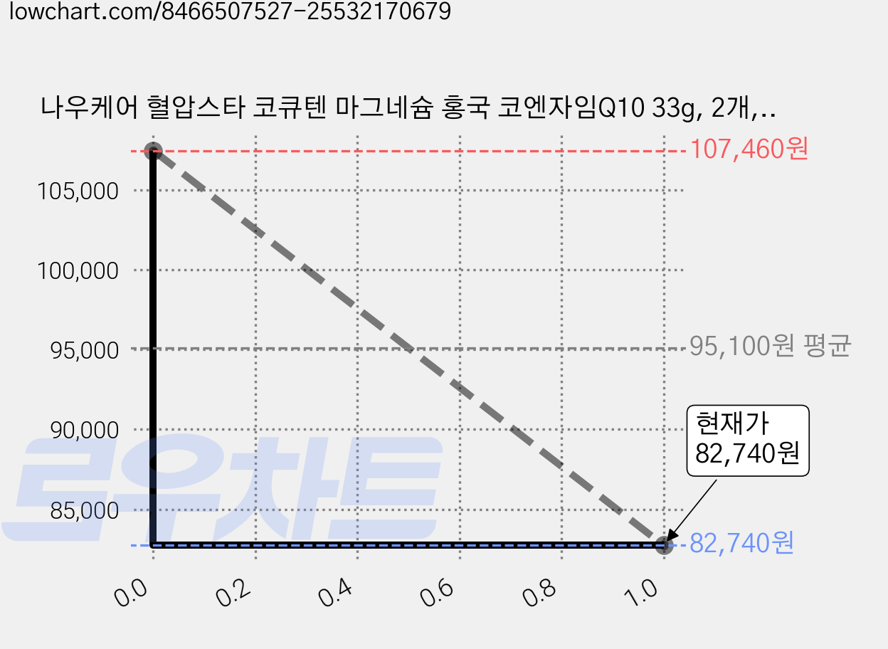 나우케어 혈압스타 코큐텐 마그네슘 홍국 코엔자임Q10 33g, 2개, 30정 가격 변동 차트, 현재가 82,740원, 관측 최저가 63,400원