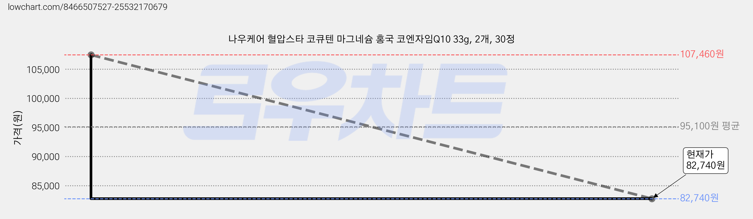 나우케어 혈압스타 코큐텐 마그네슘 홍국 코엔자임Q10 33g, 2개, 30정 가격 변동 차트, 현재가 82,740원, 관측 최저가 63,400원