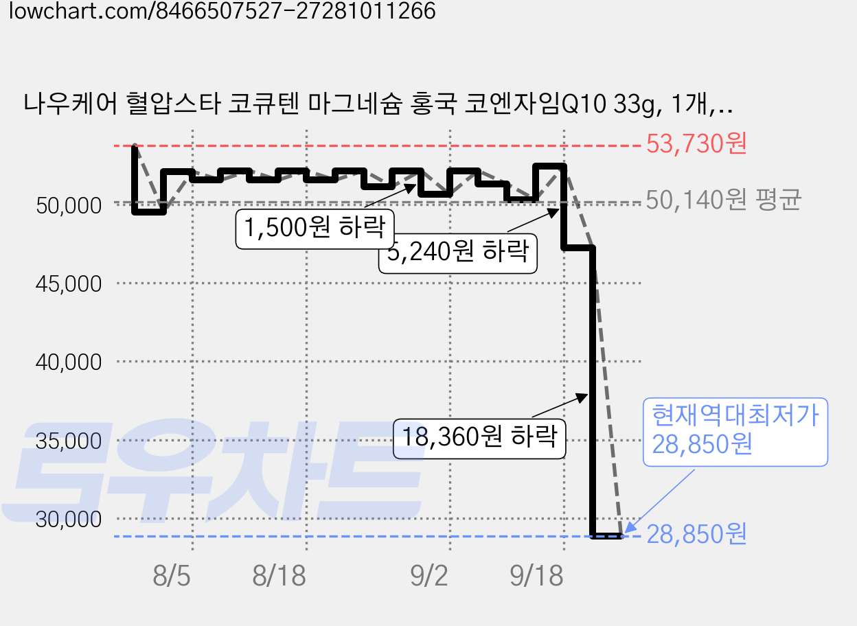 나우케어 혈압스타 코큐텐 마그네슘 홍국 코엔자임Q10 33g, 1개, 30정 가격 변동 차트, 현재가 28,850원, 역대최저가