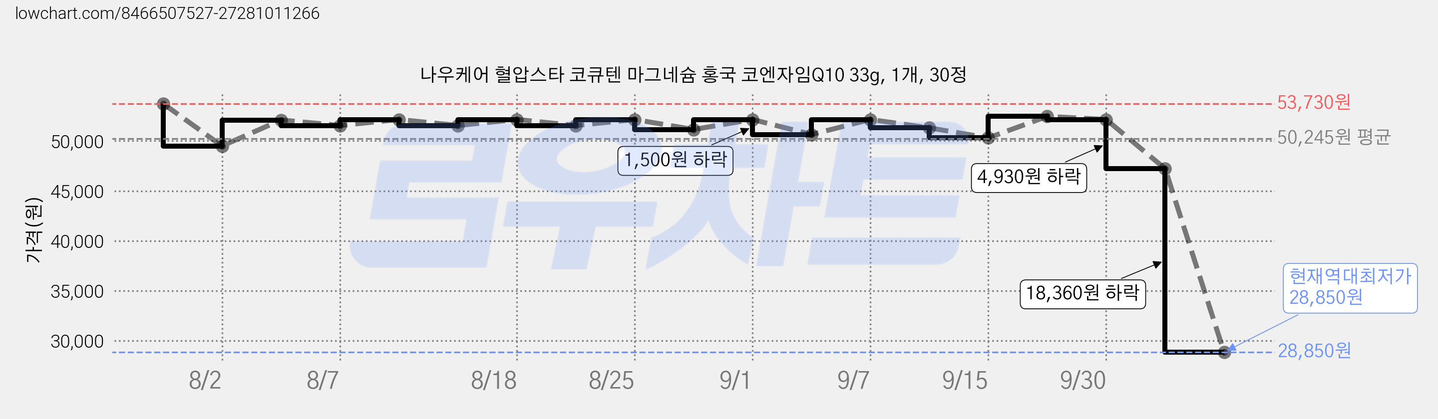 나우케어 혈압스타 코큐텐 마그네슘 홍국 코엔자임Q10 33g, 1개, 30정 가격 변동 차트, 현재가 28,850원, 역대최저가