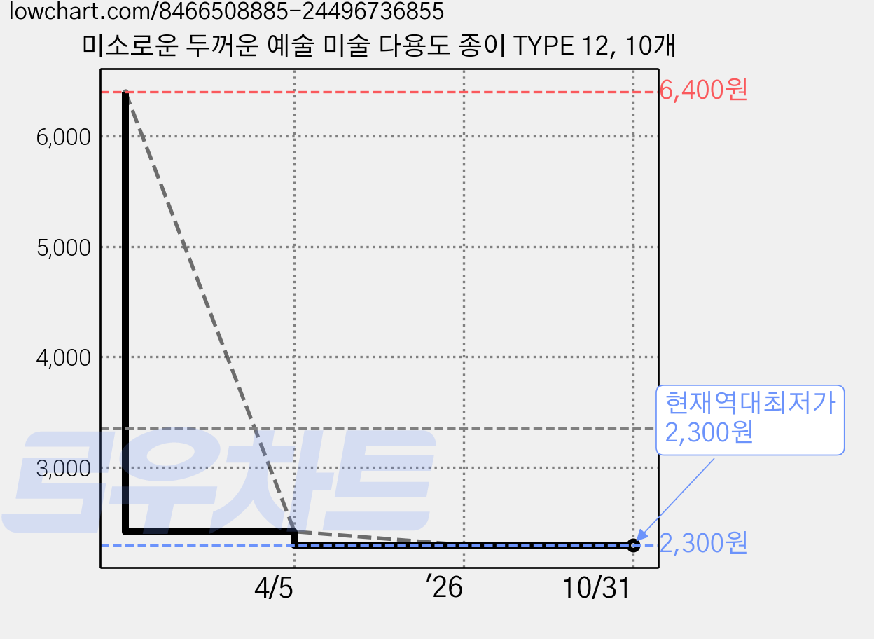 미소로운 두꺼운 예술 미술 다용도 종이 TYPE 12, 10개 가격 변동 차트, 현재가 2,300원, 역대최저가