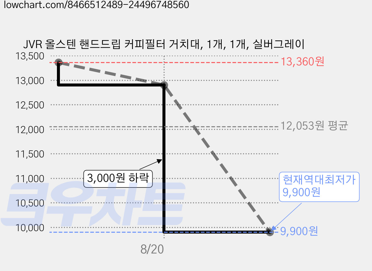 JVR 올스텐 핸드드립 커피필터 거치대, 1개, 1개, 실버그레이 가격 변동 차트, 현재가 9,900원, 역대최저가