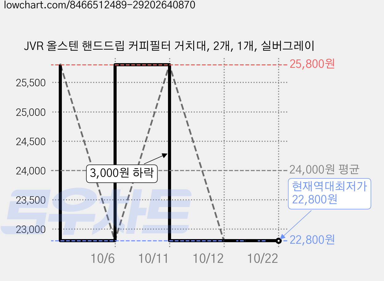 JVR 올스텐 핸드드립 커피필터 거치대, 2개, 1개, 실버그레이 가격 변동 차트, 현재가 22,800원, 역대최저가