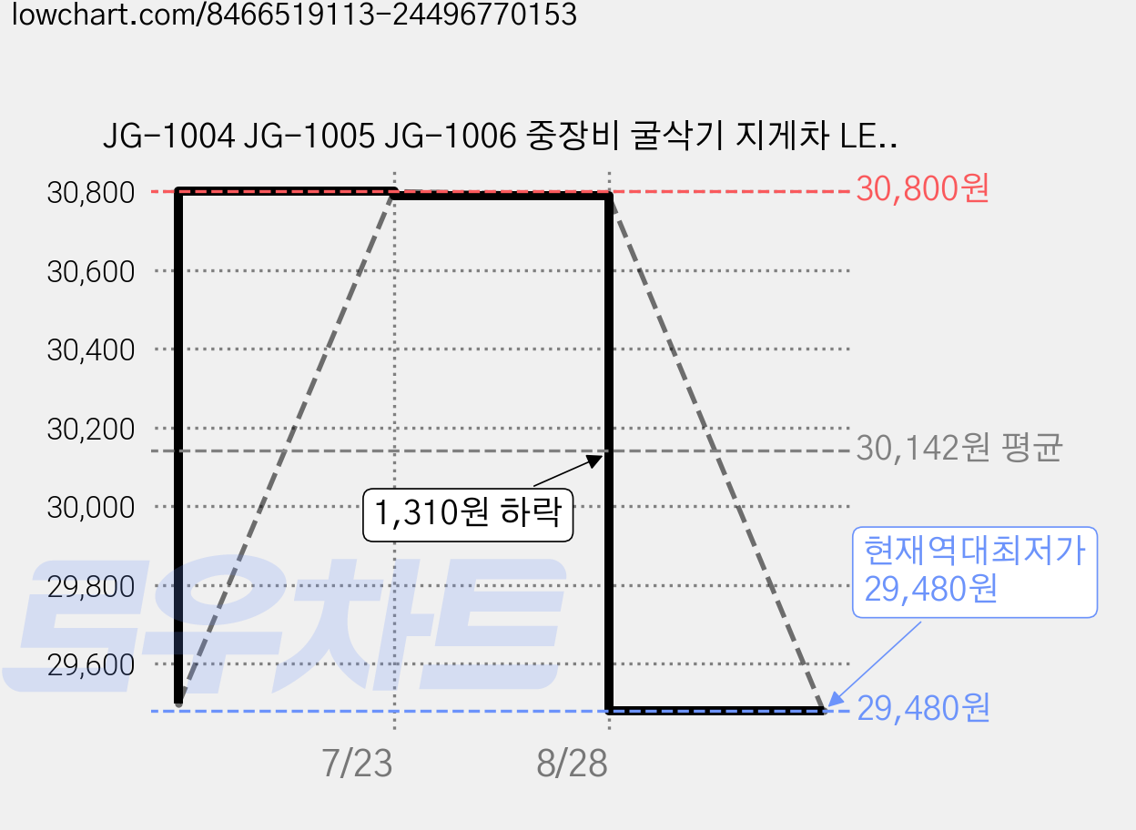 JG-1004 JG-1005 JG-1006 중장비 굴삭기 지게차 LED경광등 자석타입, 블루, 1개 가격 변동 차트, 현재가 29,480원, 역대최저가